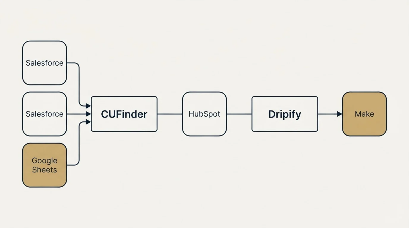 Integration schematic: Integration Ecosystem (CUFinder, Dripify, HubSpot, Salesforce)