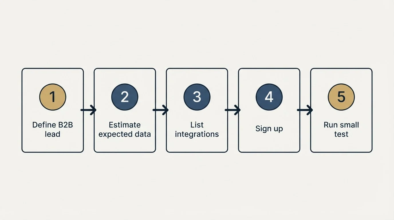 Step sequence: Getting Started Checklist (Define B2B lead, Estimate expected data, List integrations, Sign up)