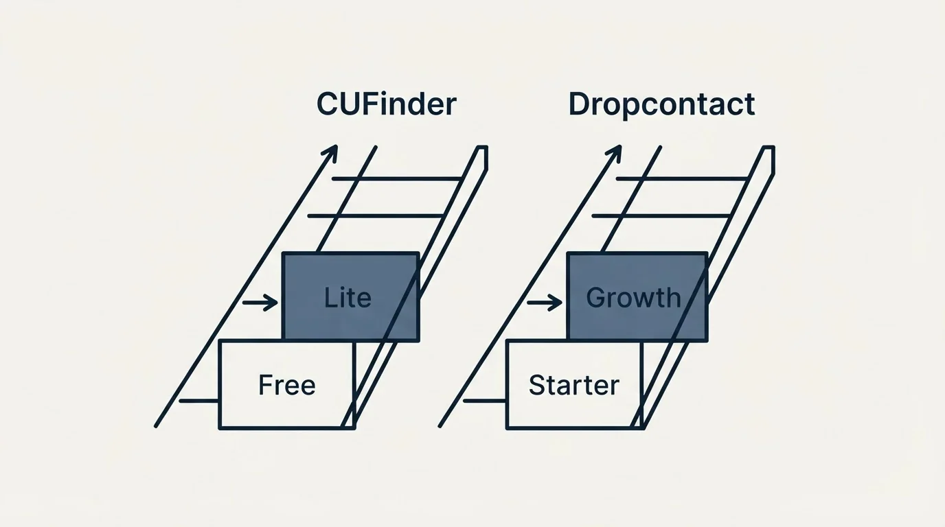 Pricing ladder: Pricing Comparison (CUFinder, Dropcontact, Free, Starter)