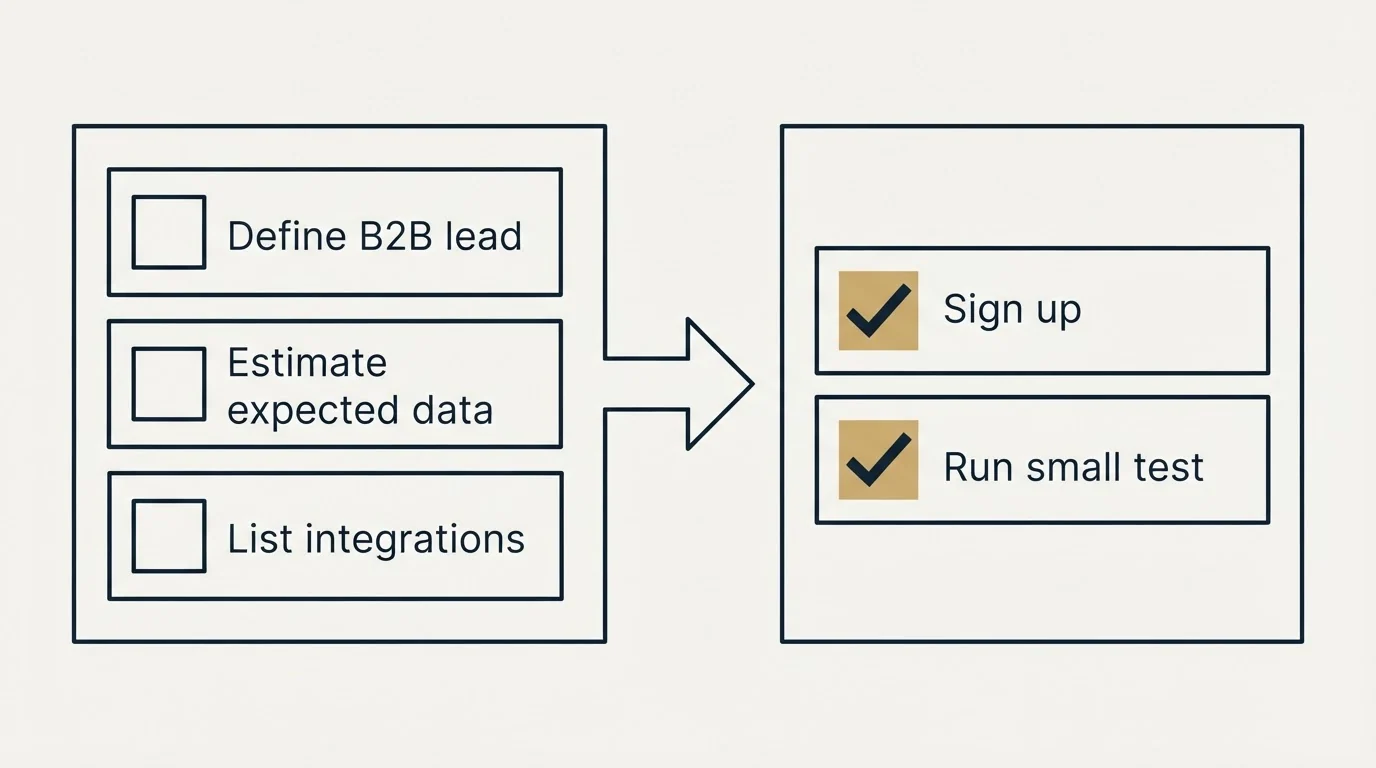 Before-and-after steps: Getting Started Checklist (Define B2B lead, Estimate expected data, List integrations, Sign up)
