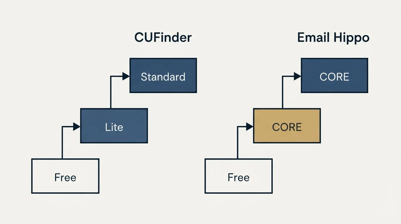 Pricing ladder: Pricing Comparison (CUFinder, Email Hippo, Free, Lite)