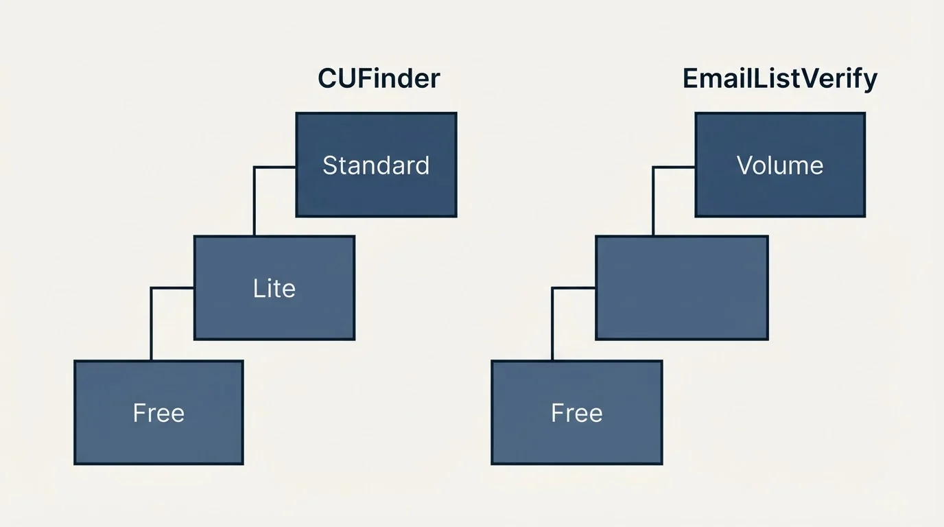 Pricing ladder: Pricing Comparison (CUFinder, EmailListVerify, Free, Lite)