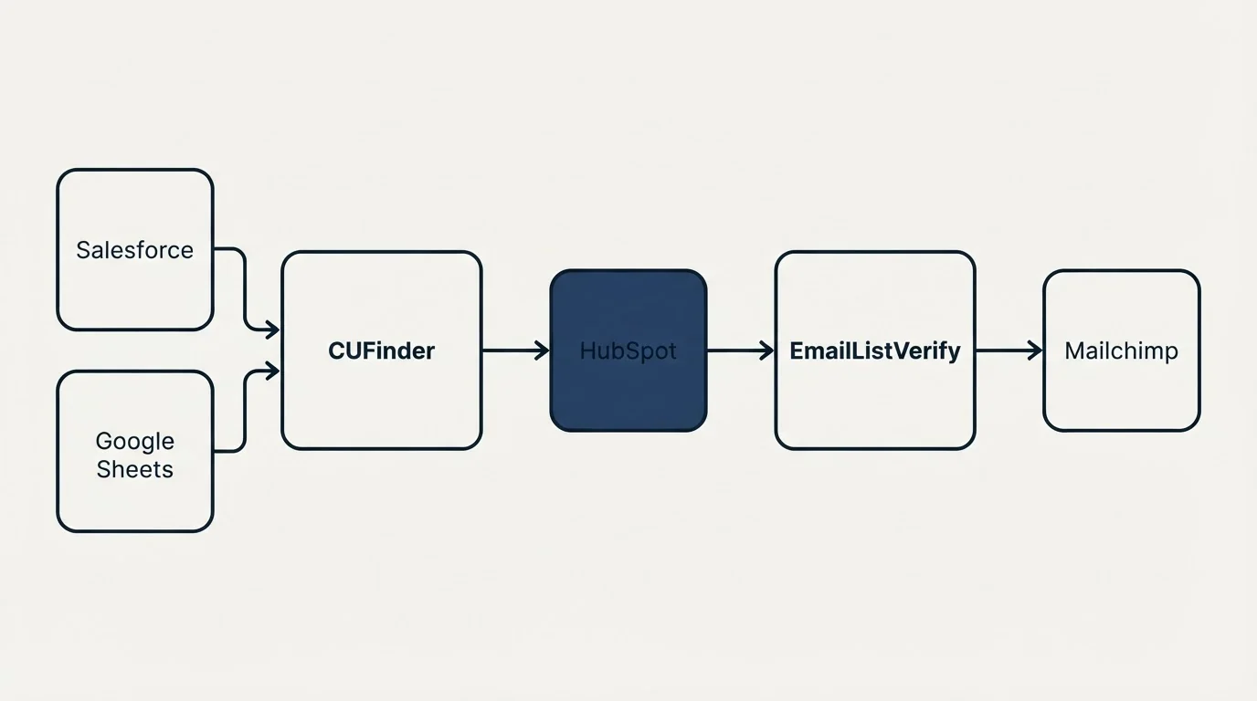 Integration schematic: Integration Ecosystem (CUFinder, EmailListVerify, HubSpot, Salesforce)