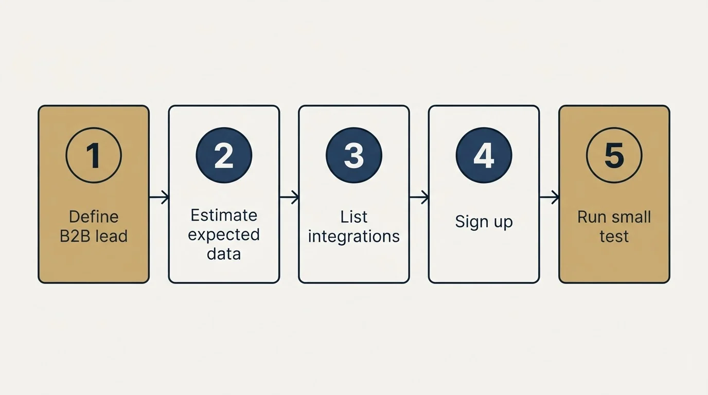 Step sequence: Getting Started Checklist (Define B2B lead, Estimate expected data, List integrations, Sign up)