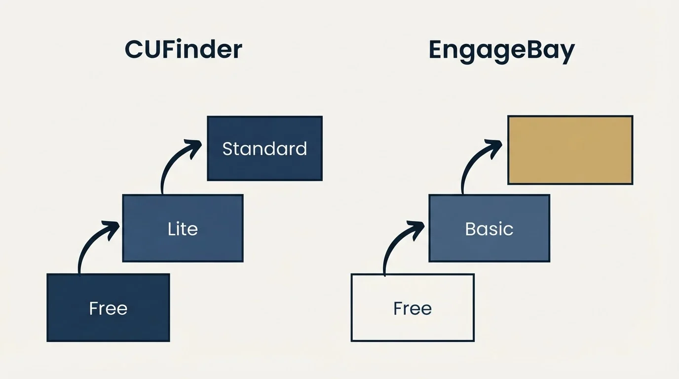 Pricing ladder: Pricing Comparison (CUFinder, EngageBay, Free, Lite)