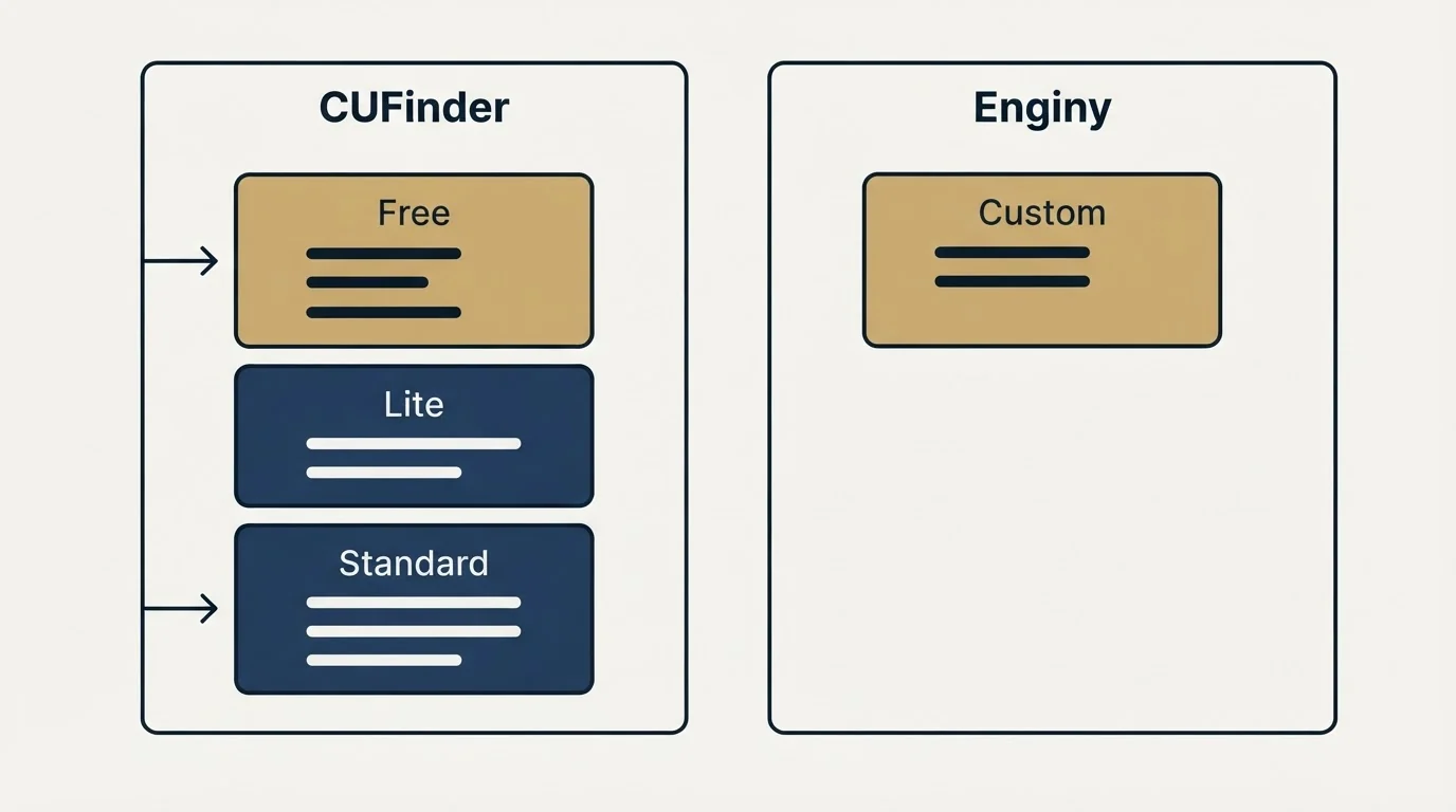 Pricing panels: Pricing Comparison (CUFinder, Enginy, Free, Custom)