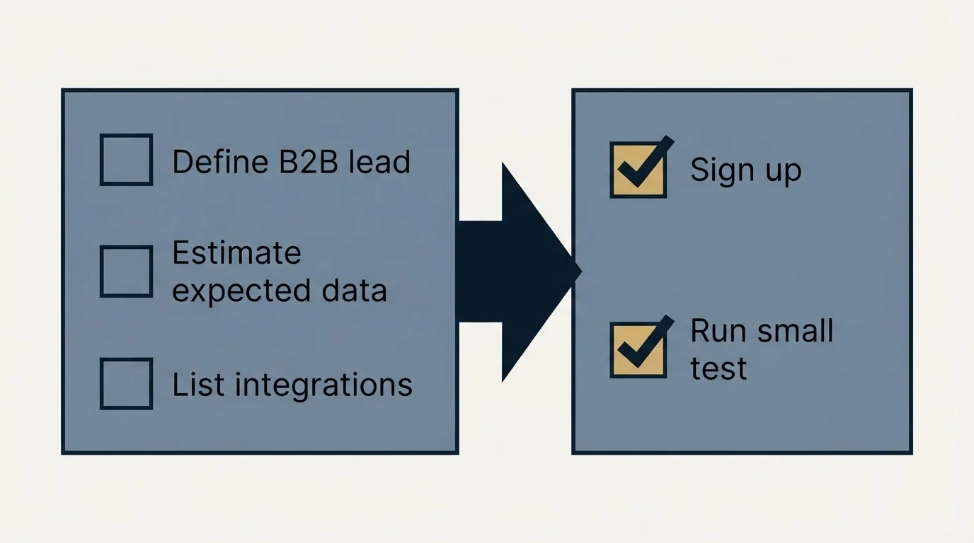 Before-and-after steps: Getting Started Checklist (Define B2B lead, Estimate expected data, List integrations, Sign up)