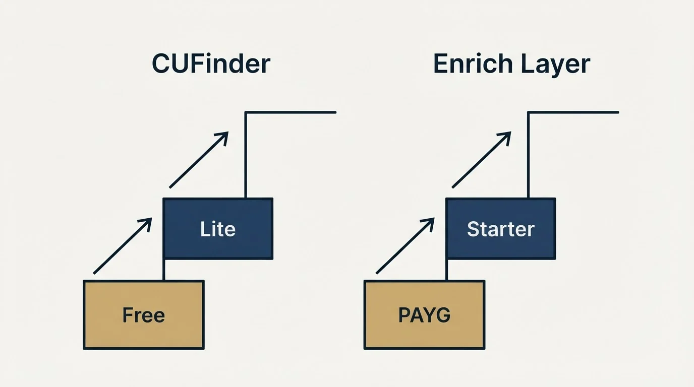 Pricing ladder: Pricing Comparison (CUFinder, Enrich Layer, Free, PAYG)