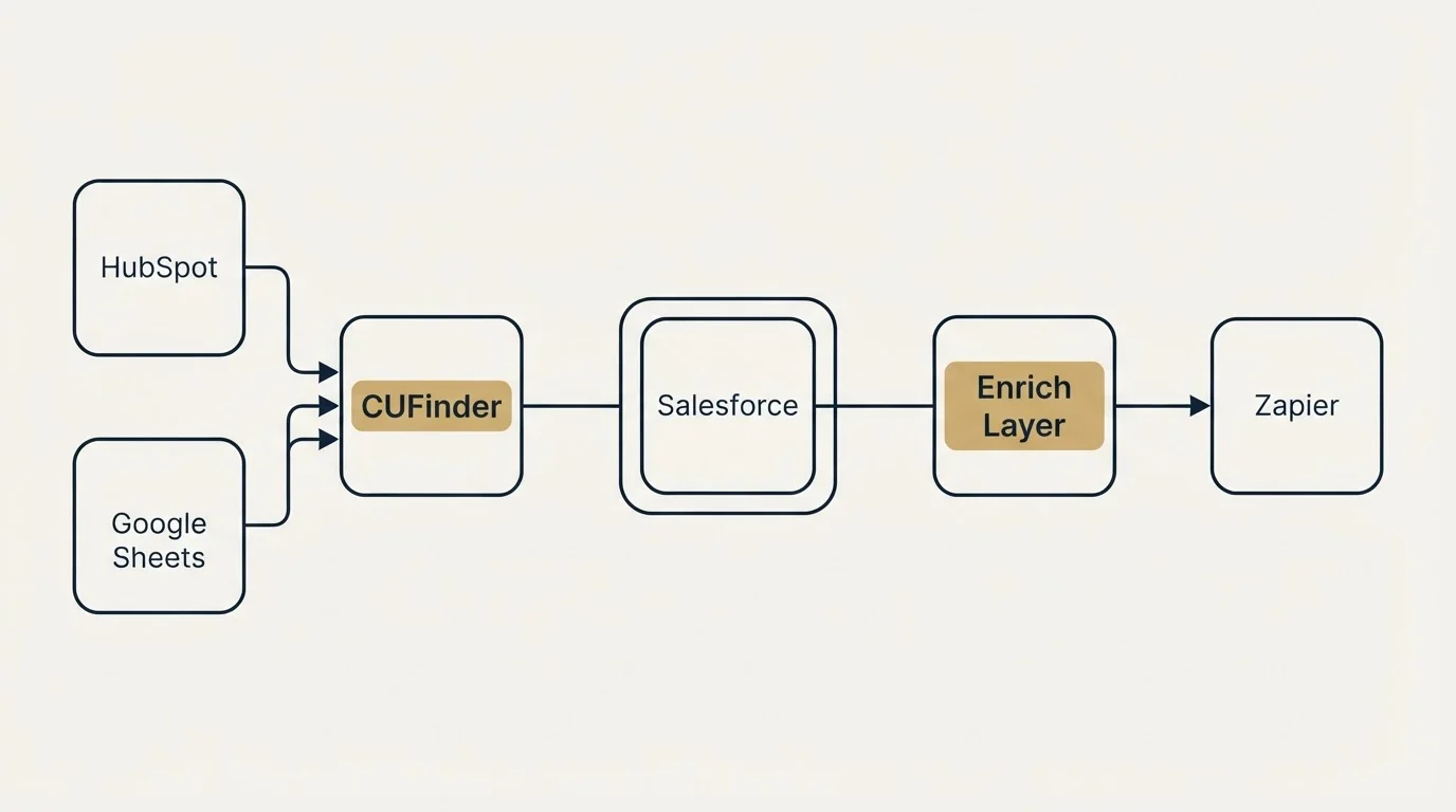 Integration schematic: Integration Ecosystem (CUFinder, Enrich Layer, Salesforce, HubSpot)