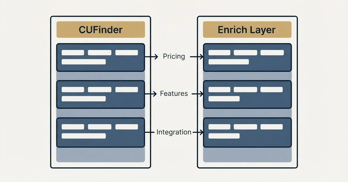 Comparison panel: CUFinder vs Enrich Layer (Pricing, Features, Integration)