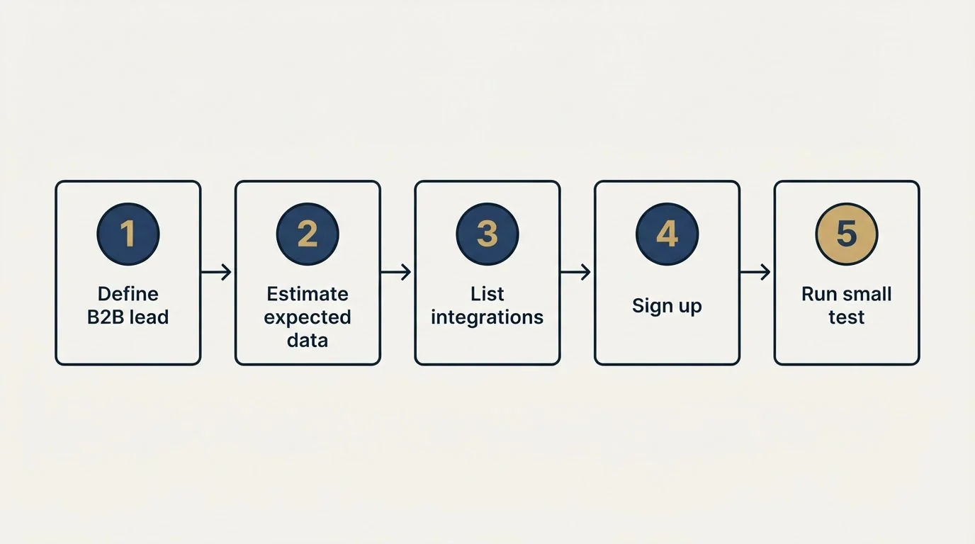 Step sequence: Getting Started Checklist (Define B2B lead, Estimate expected data, List integrations, Sign up)