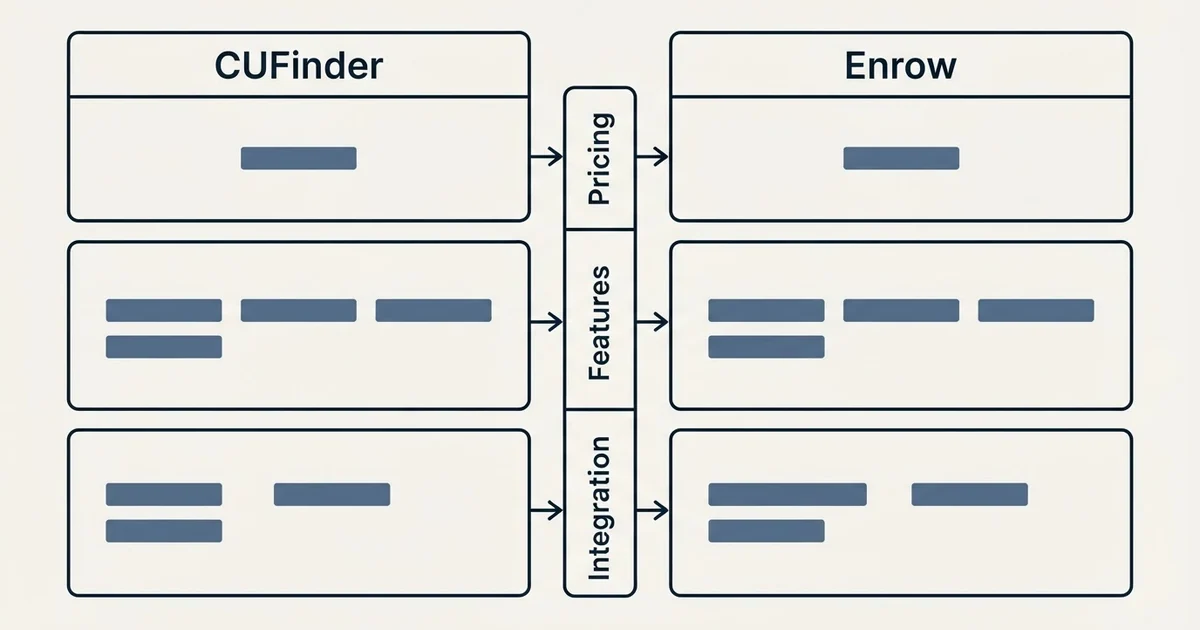 Comparison panel: CUFinder vs Enrow (Pricing, Features, Integration)