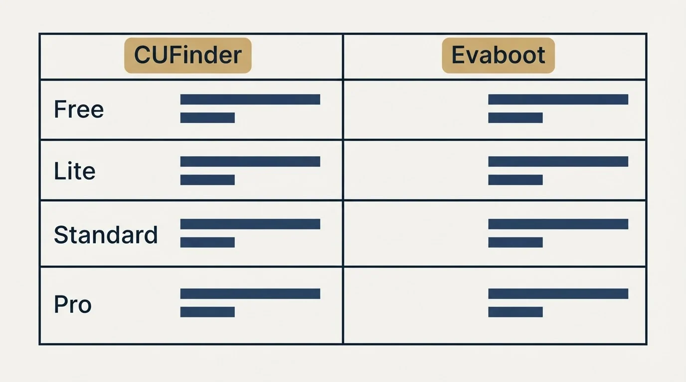 Pricing table: Pricing Comparison (CUFinder, Evaboot, Free, Lite)