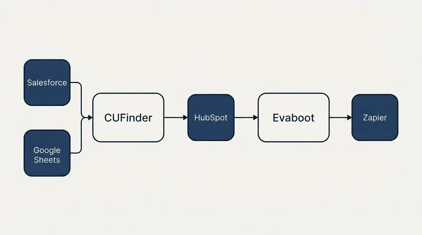Integration schematic: Integration Ecosystem (CUFinder, Evaboot, HubSpot, Salesforce)