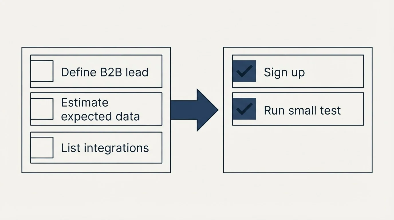 Before-and-after steps: Getting Started Checklist (Define B2B lead, Estimate expected data, List integrations, Sign up)