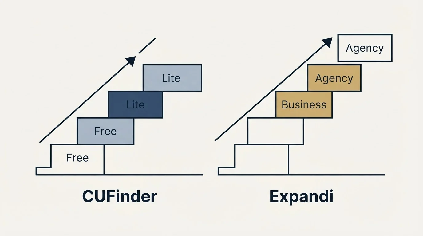 Pricing ladder: Pricing Comparison (CUFinder, Expandi, Free, Business)