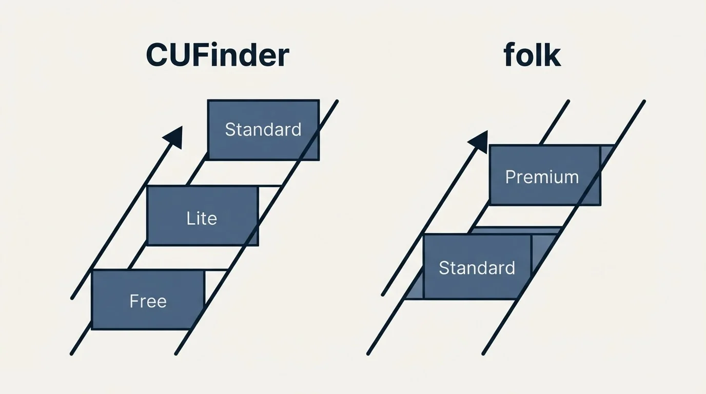 Pricing ladder: Pricing Comparison (CUFinder, folk, Free, Standard)