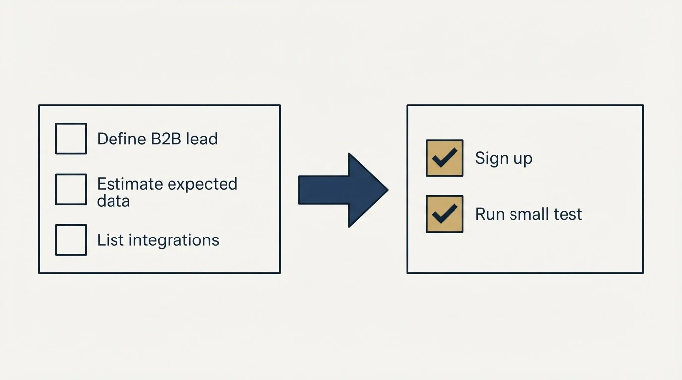 Before-and-after steps: Getting Started Checklist (Define B2B lead, Estimate expected data, List integrations, Sign up)