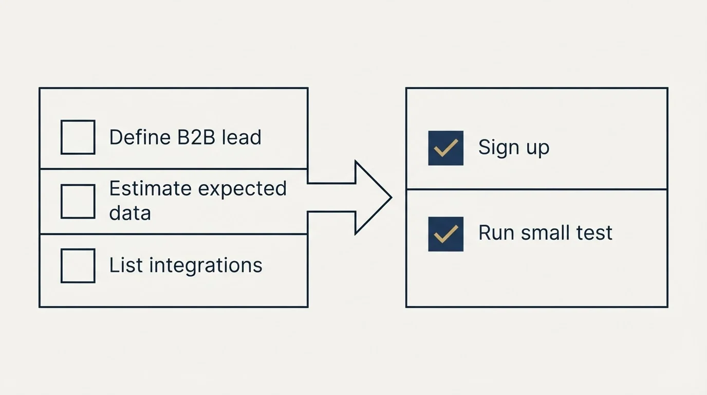 Before-and-after steps: Getting Started Checklist (Define B2B lead, Estimate expected data, List integrations, Sign up)