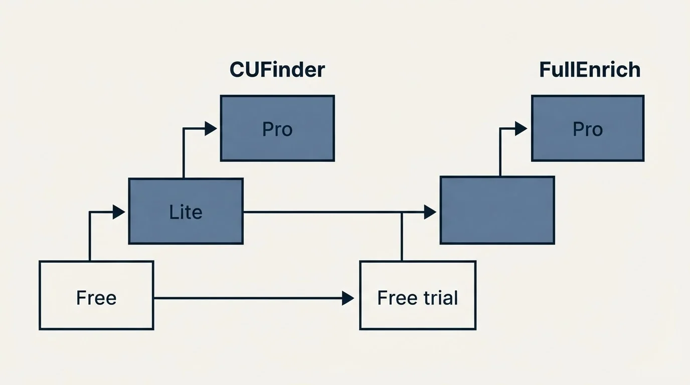 Pricing ladder: Pricing Comparison (CUFinder, FullEnrich, Free, Free trial)