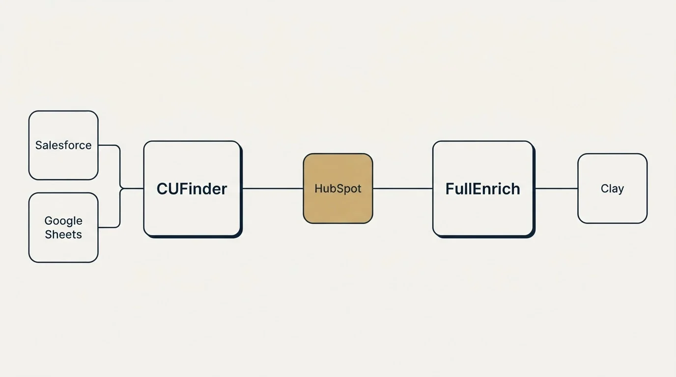 Integration flow: Integration Ecosystem (CUFinder, FullEnrich, HubSpot, Salesforce)
