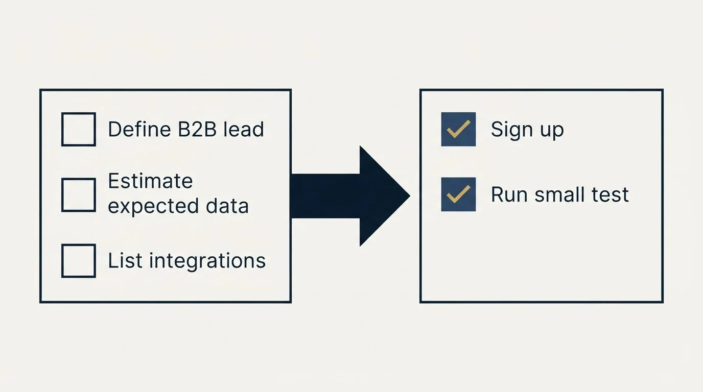 Before-and-after steps: Getting Started Checklist (Define B2B lead, Estimate expected data, List integrations, Sign up)