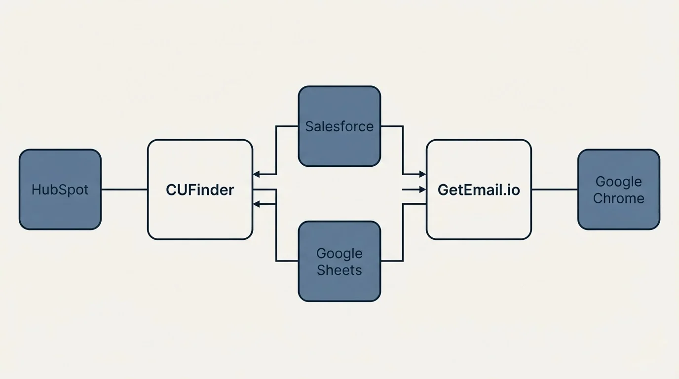Integration flow: Integration Ecosystem (CUFinder, GetEmail.io, Salesforce, Google Sheets)