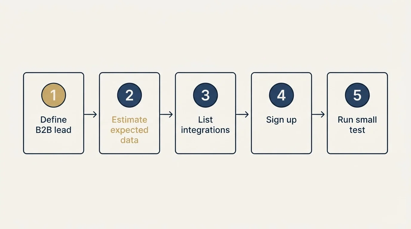 Step sequence: Getting Started Checklist (Define B2B lead, Estimate expected data, List integrations, Sign up)