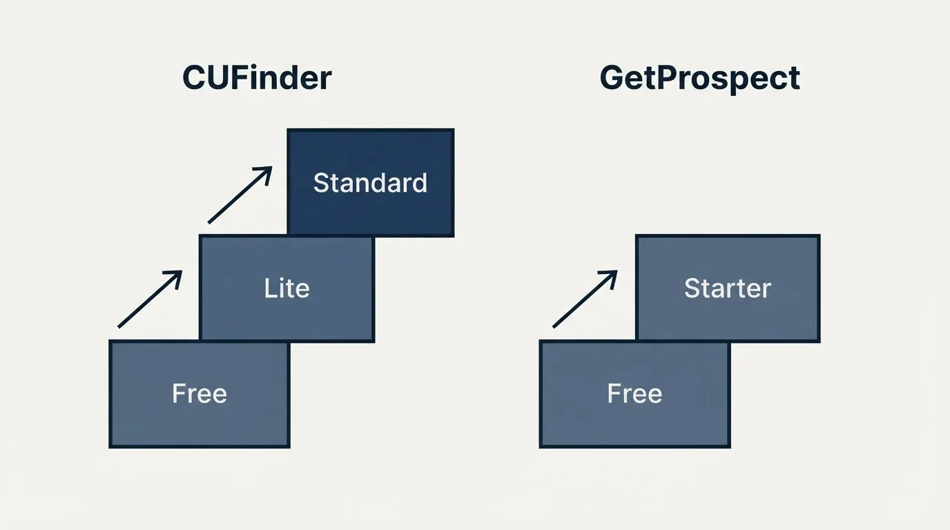 Pricing ladder: Pricing Comparison (CUFinder, GetProspect, Free, Lite)