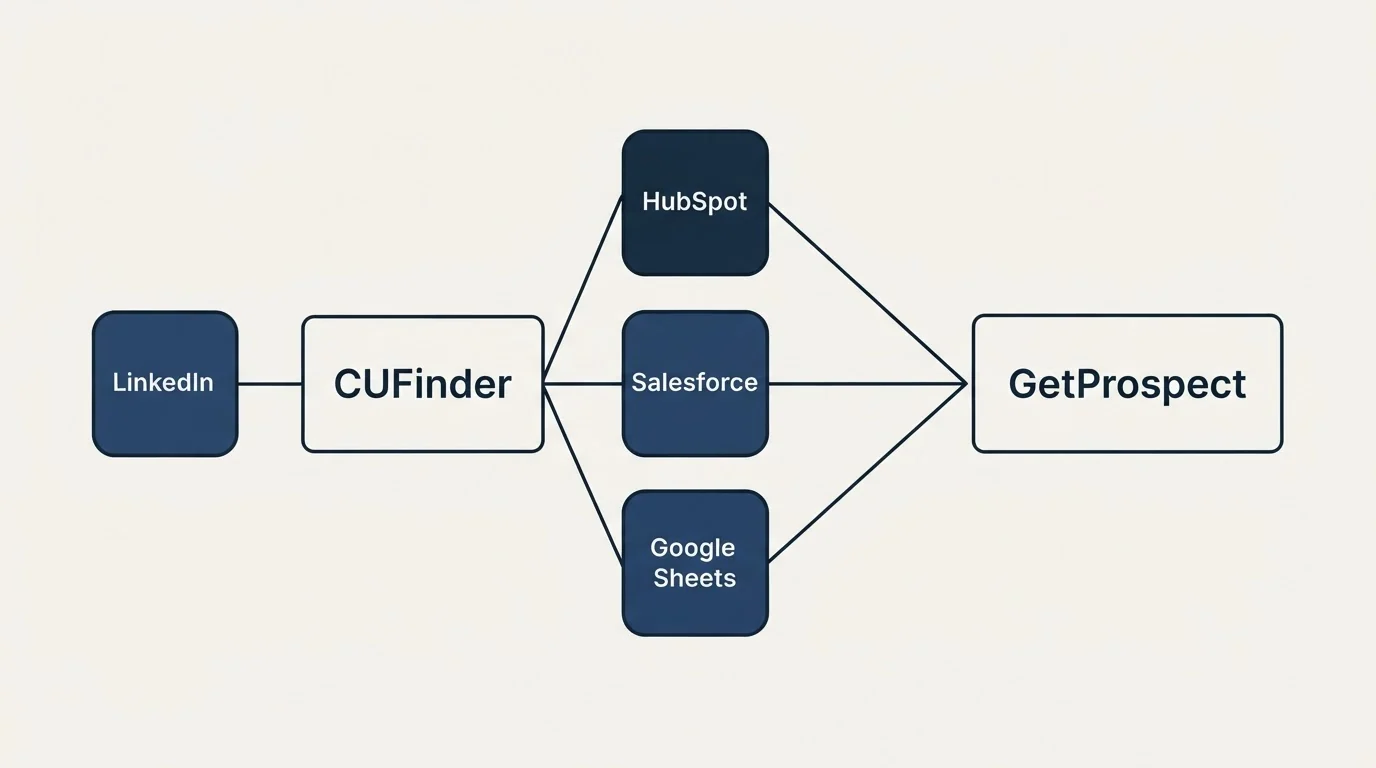 Integration schematic: Integration Ecosystem (CUFinder, GetProspect, HubSpot, Salesforce)