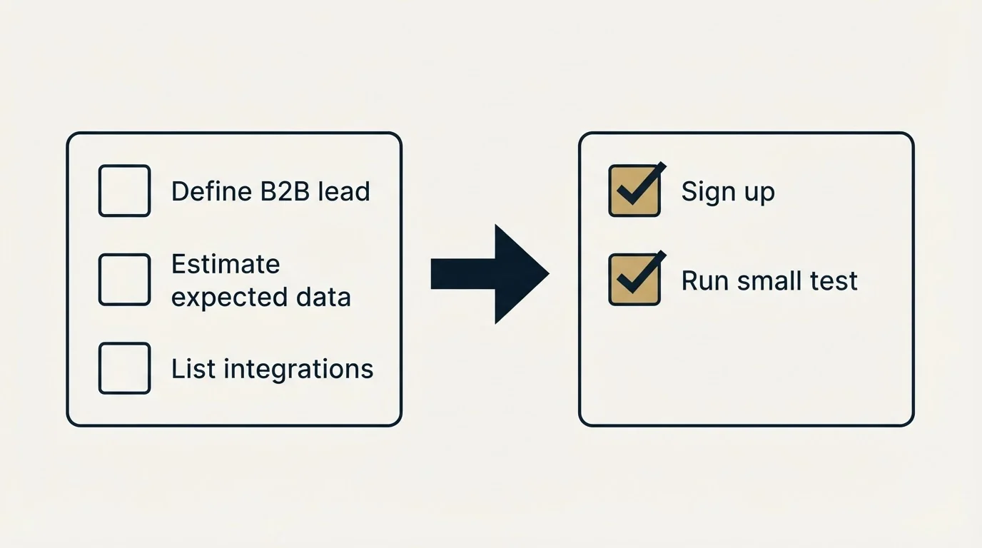 Before-and-after steps: Getting Started Checklist (Define B2B lead, Estimate expected data, List integrations, Sign up)