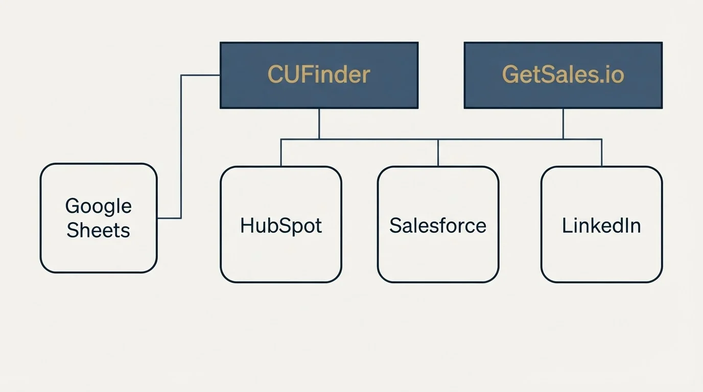 Integration grid: Integration Ecosystem (CUFinder, GetSales.io, HubSpot, Salesforce)
