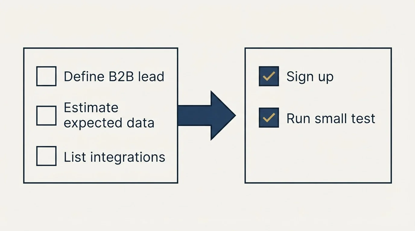 Before-and-after steps: Getting Started Checklist (Define B2B lead, Estimate expected data, List integrations, Sign up)