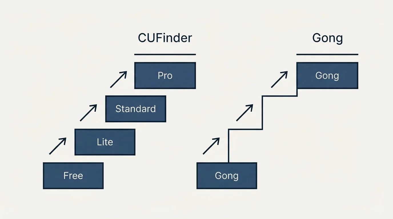 Pricing ladder: Pricing Comparison (CUFinder, Gong, Free, Lite)