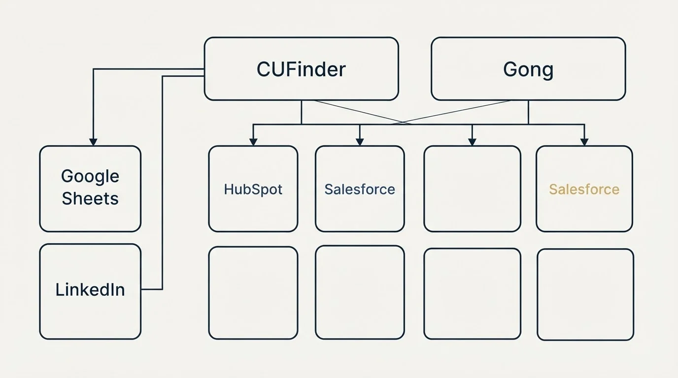 Integration grid: Integration Ecosystem (CUFinder, Gong, HubSpot, Salesforce)