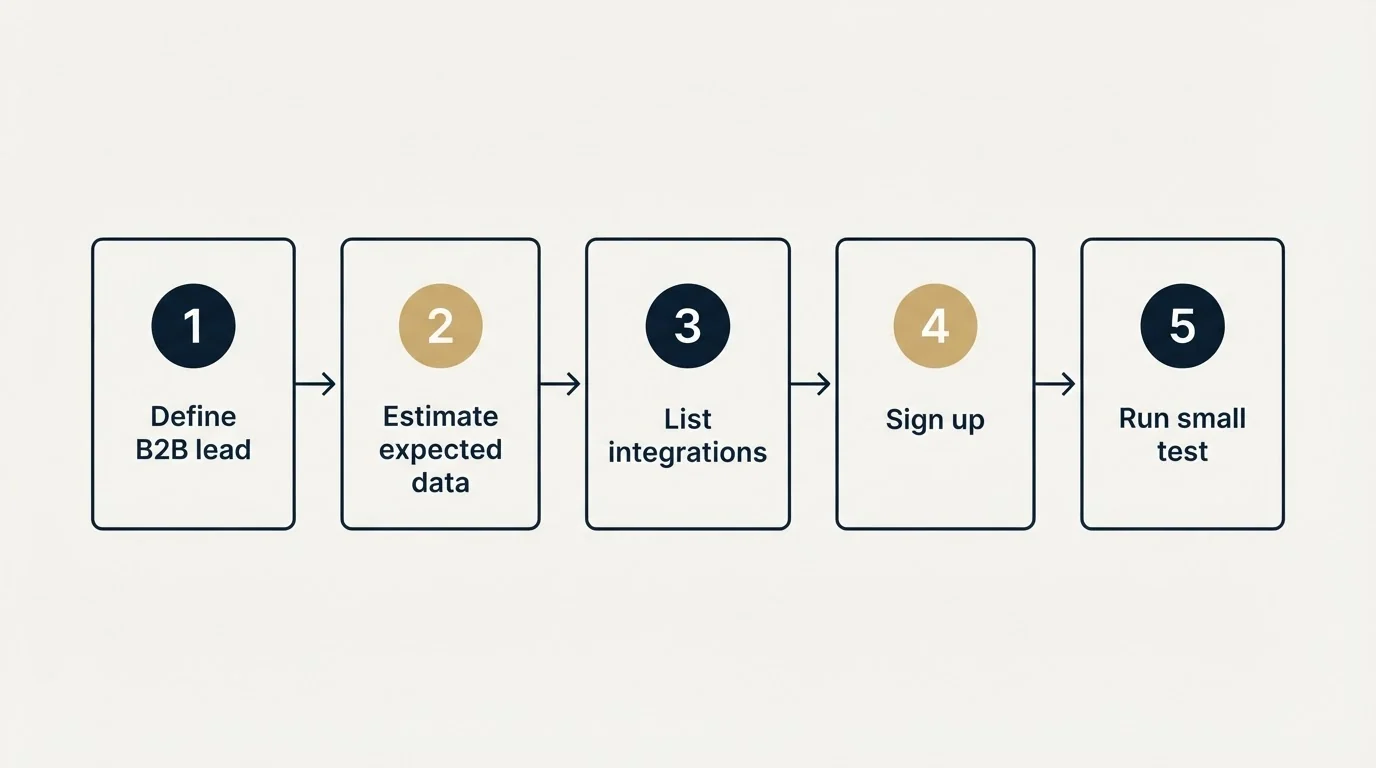 Step sequence: Getting Started Checklist (Define B2B lead, Estimate expected data, List integrations, Sign up)