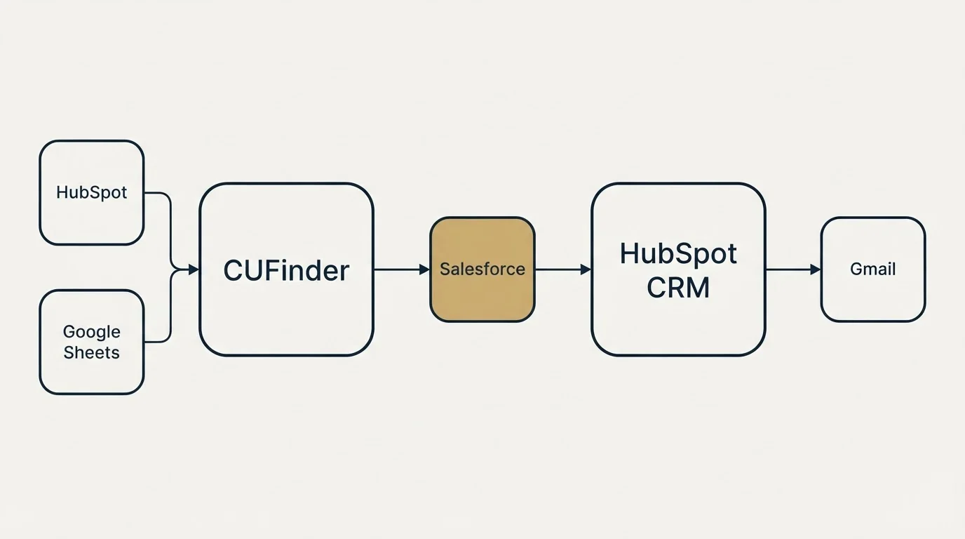 Integration schematic: Integration Ecosystem (CUFinder, HubSpot CRM, Salesforce, HubSpot)
