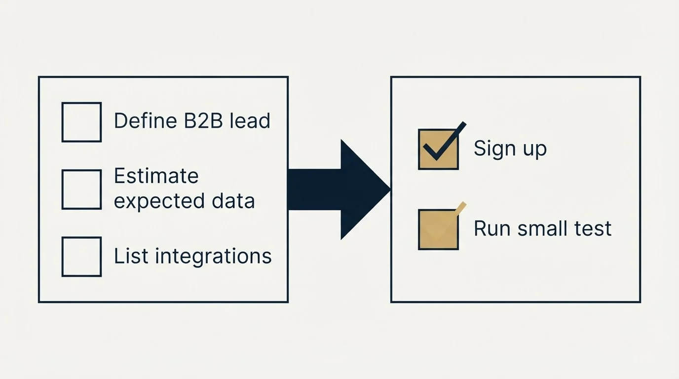 Before-and-after steps: Getting Started Checklist (Define B2B lead, Estimate expected data, List integrations, Sign up)