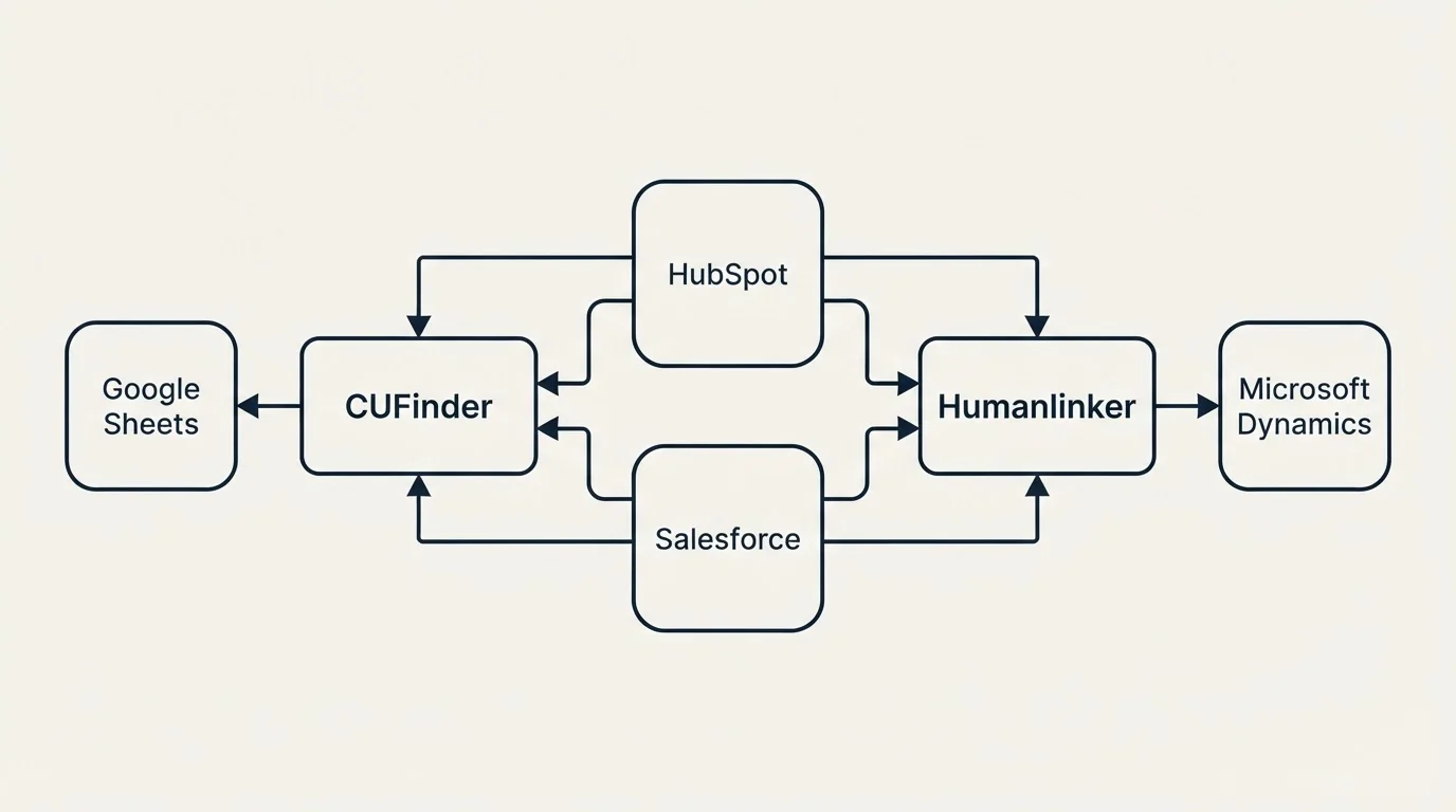 Integration schematic: Integration Ecosystem (CUFinder, Humanlinker, HubSpot, Salesforce)