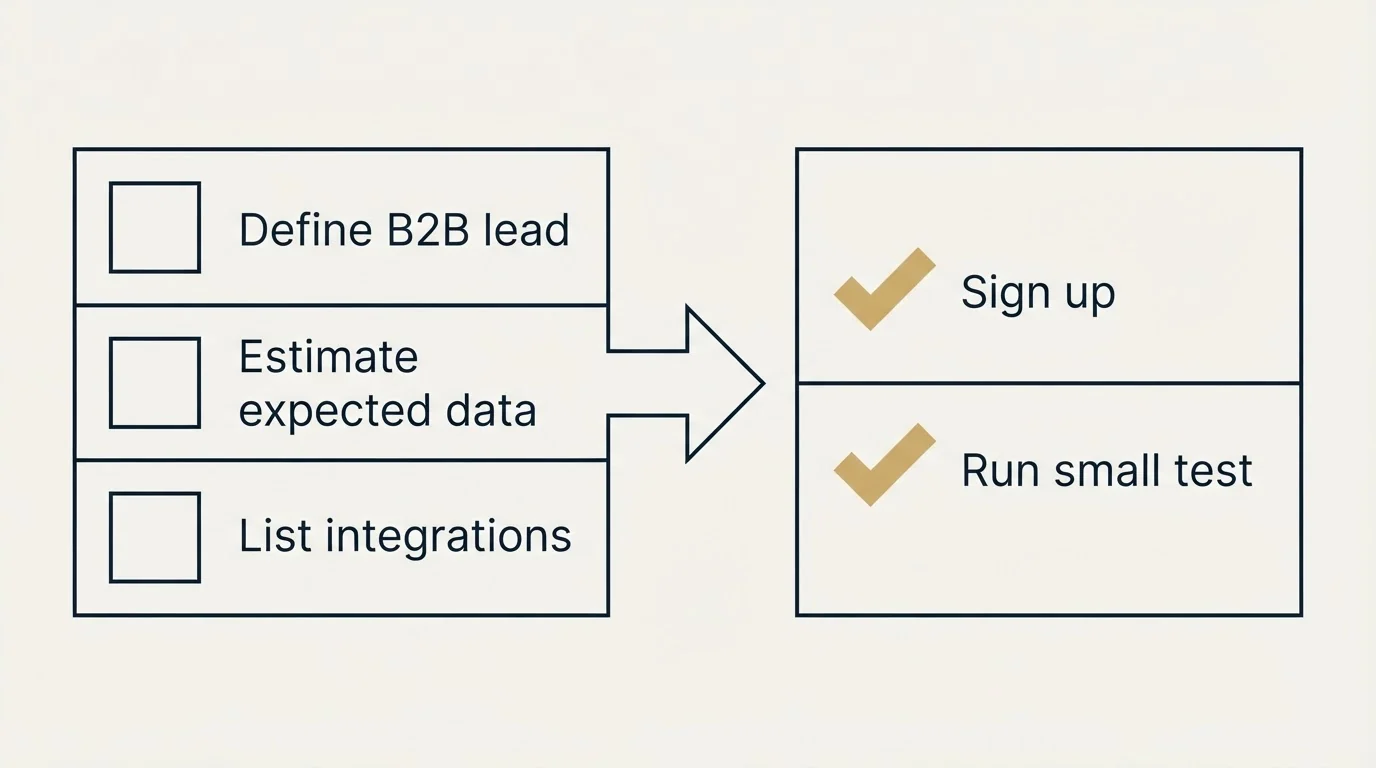 Before-and-after steps: Getting Started Checklist (Define B2B lead, Estimate expected data, List integrations, Sign up)