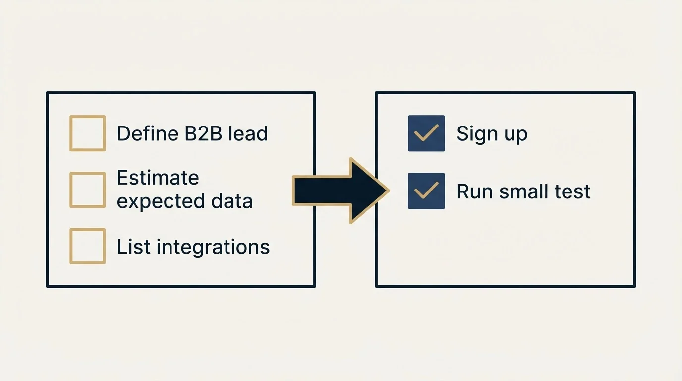 Before-and-after steps: Getting Started Checklist (Define B2B lead, Estimate expected data, List integrations, Sign up)
