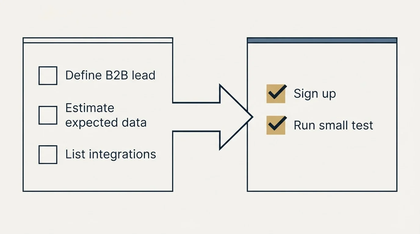 Before-and-after steps: Getting Started Checklist (Define B2B lead, Estimate expected data, List integrations, Sign up)