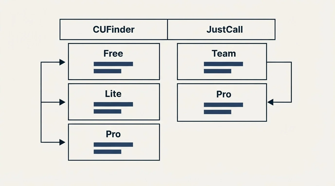 Pricing table: Pricing Comparison (CUFinder, JustCall, Free, Team)