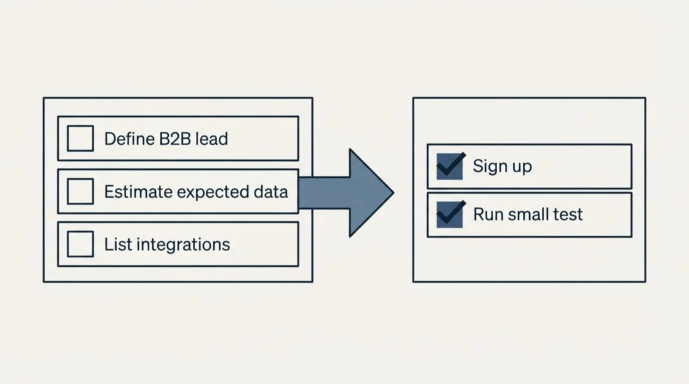 Before-and-after steps: Getting Started Checklist (Define B2B lead, Estimate expected data, List integrations, Sign up)