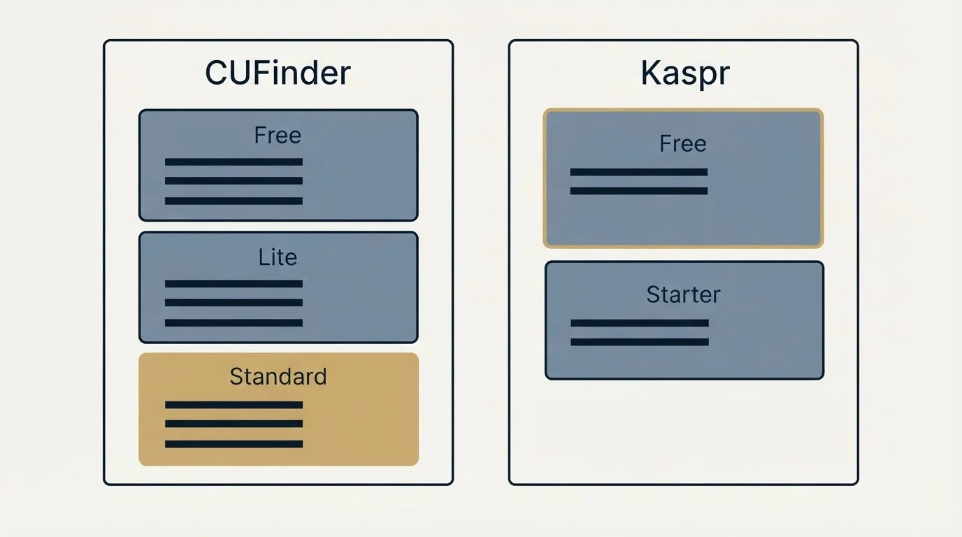 Pricing panels: Pricing Comparison (CUFinder, Kaspr, Free, Lite)