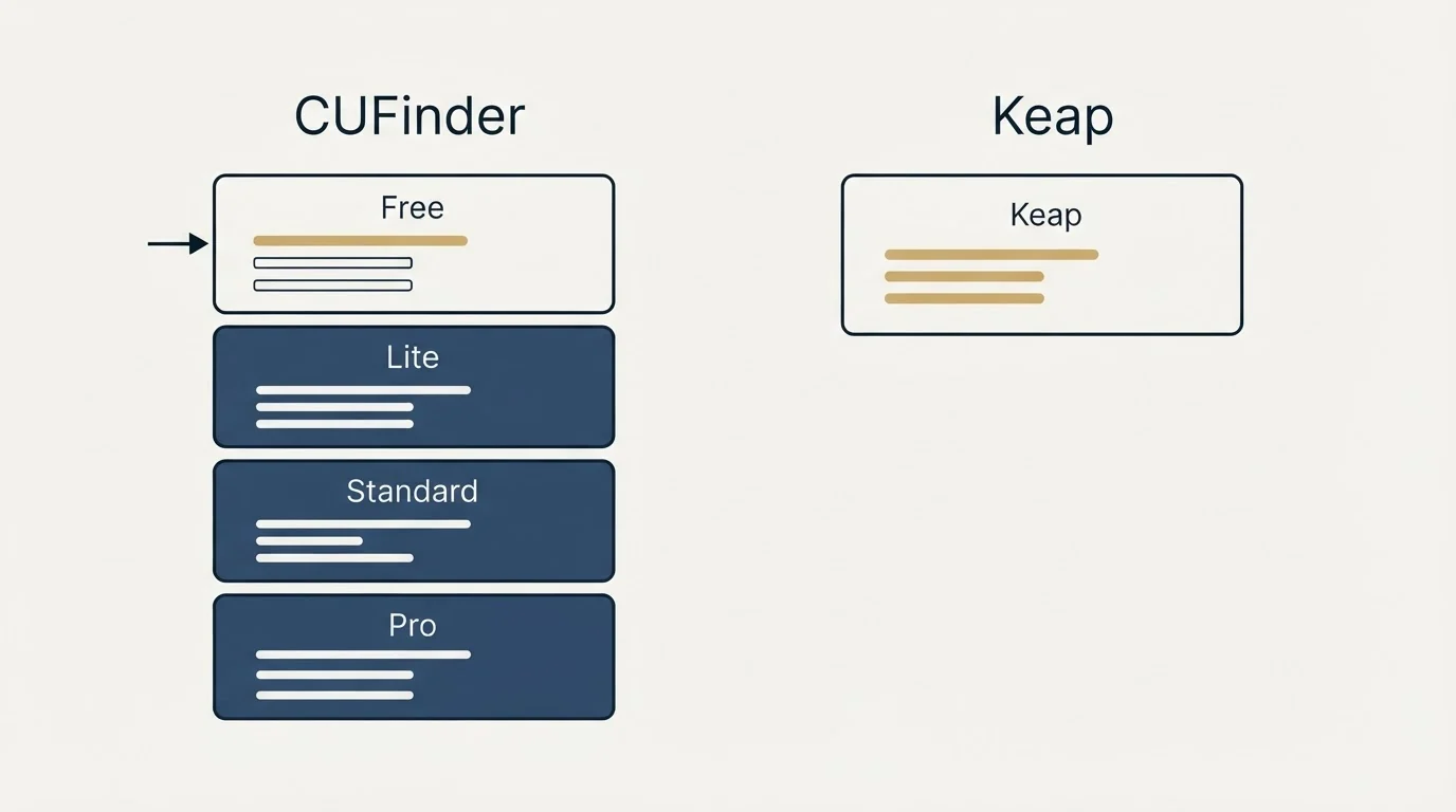 Pricing panels: Pricing Comparison (CUFinder, Keap, Free, Lite)