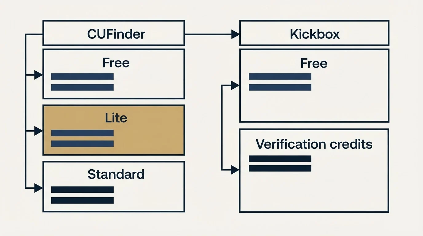 Pricing table: Pricing Comparison (CUFinder, Kickbox, Free, Lite)