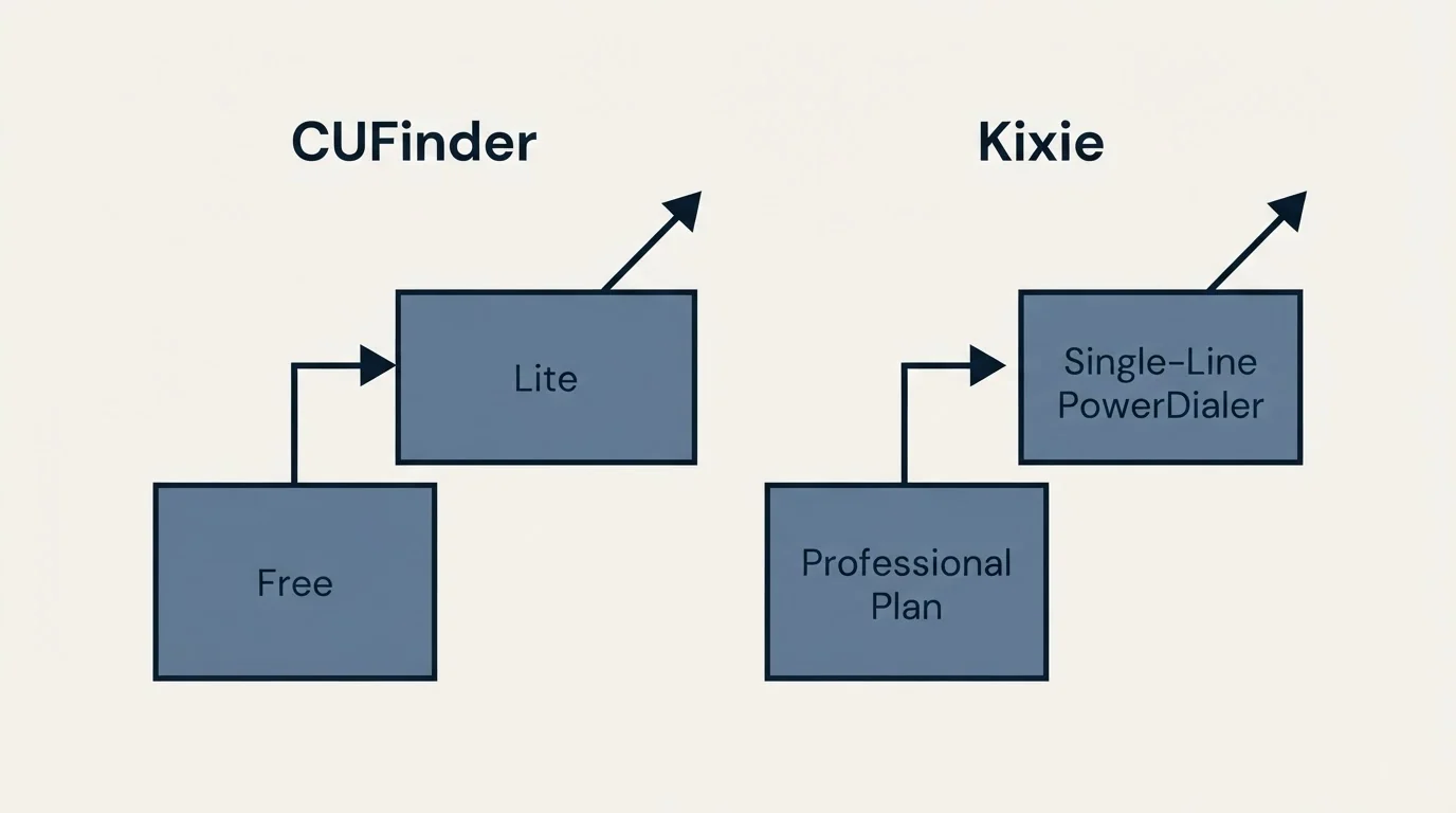 Pricing ladder: Pricing Comparison (CUFinder, Kixie, Free, Professional Plan)