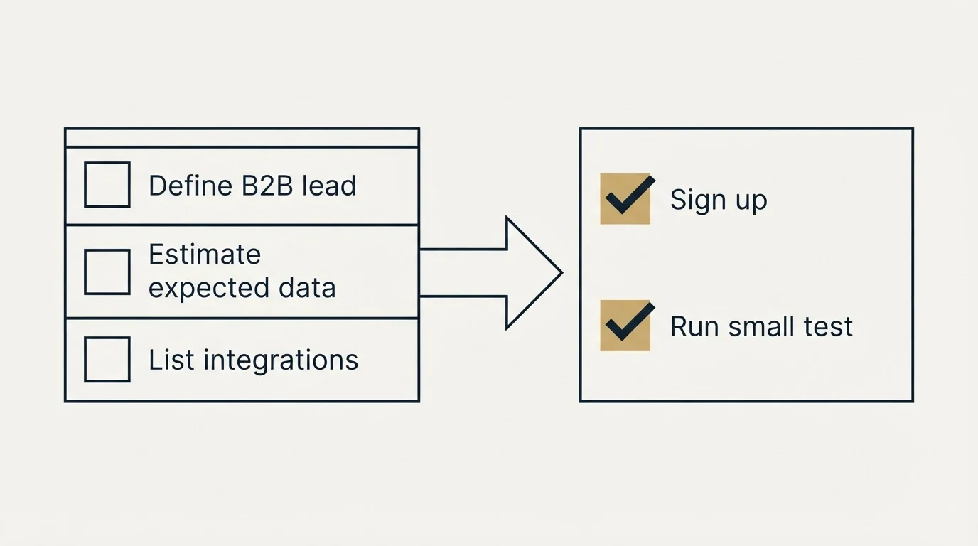 Before-and-after steps: Getting Started Checklist (Define B2B lead, Estimate expected data, List integrations, Sign up)