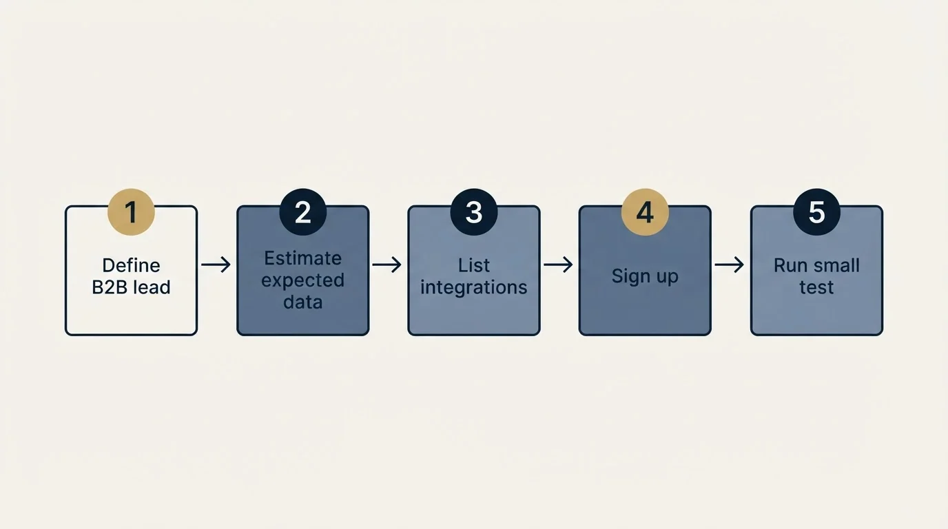 Step sequence: Getting Started Checklist (Define B2B lead, Estimate expected data, List integrations, Sign up)